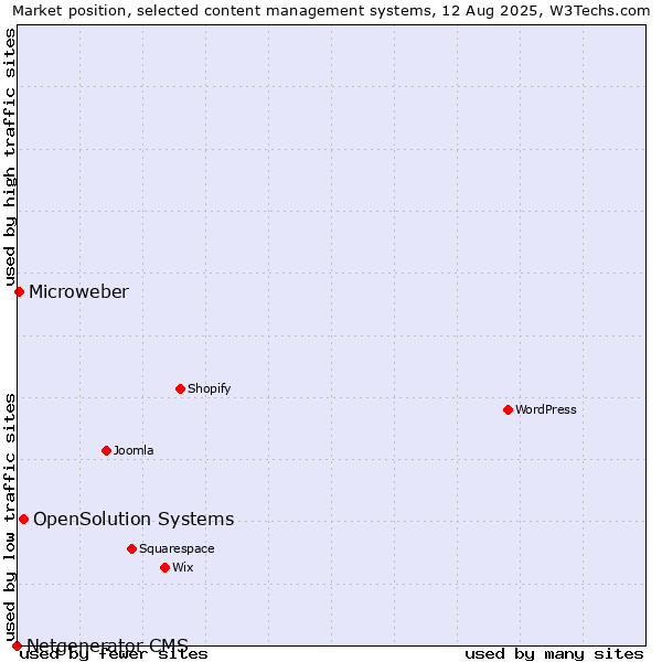 Market position of OpenSolution Systems vs. Microweber vs. Netgenerator CMS