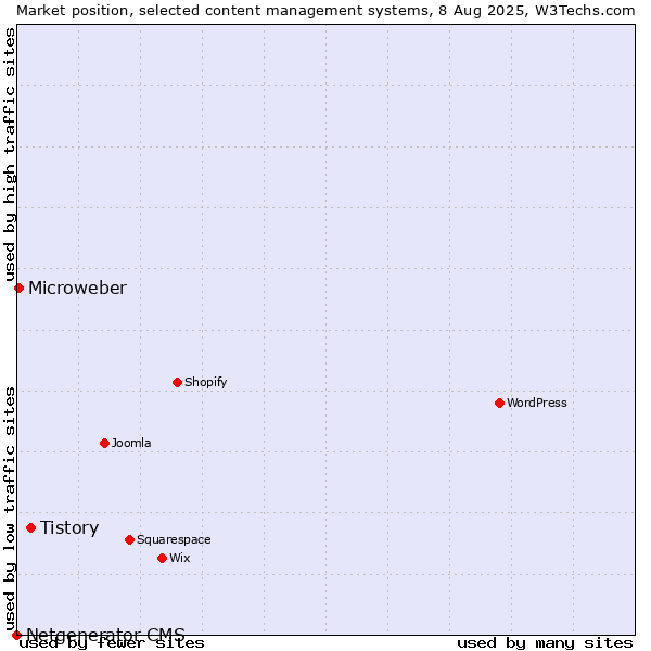 Market position of Tistory vs. Microweber vs. Netgenerator CMS