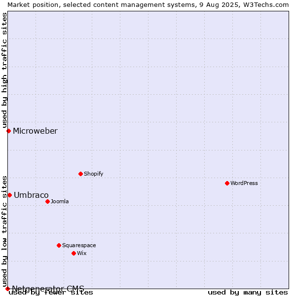 Market position of Umbraco vs. Microweber vs. Netgenerator CMS