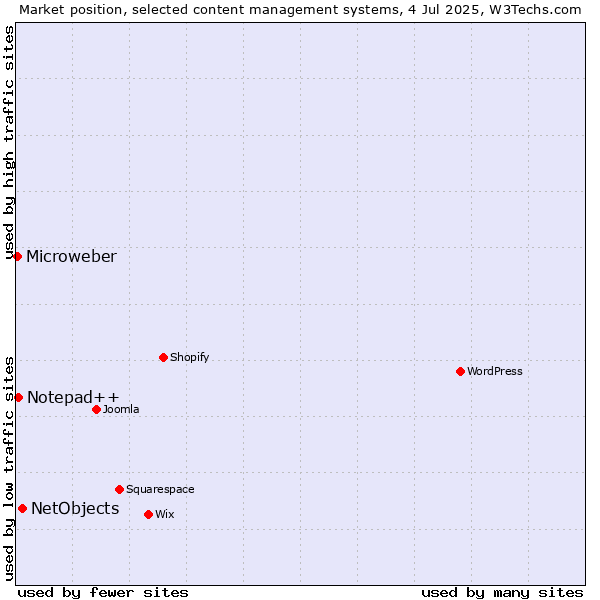 Market position of NetObjects vs. Notepad++ vs. Microweber