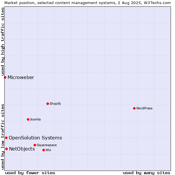 Market position of NetObjects vs. OpenSolution Systems vs. Microweber