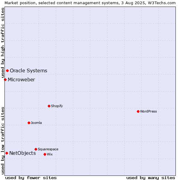 Market position of Oracle Systems vs. NetObjects vs. Microweber