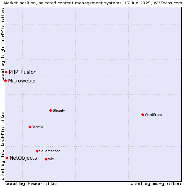 Market position of NetObjects vs. PHP-Fusion vs. Microweber