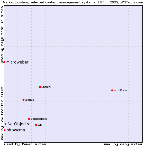 Market position of NetObjects vs. phpwcms vs. Microweber