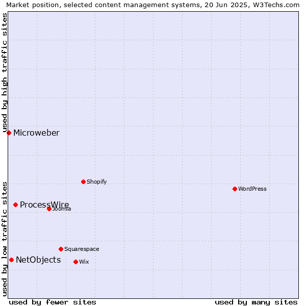 Market position of ProcessWire vs. NetObjects vs. Microweber