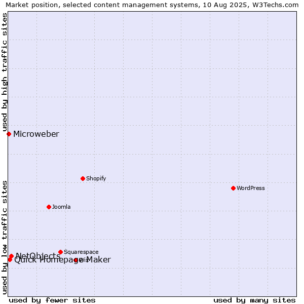 Market position of NetObjects vs. Quick Homepage Maker vs. Microweber