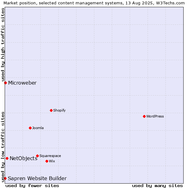 Market position of NetObjects vs. Microweber vs. Sapren Website Builder