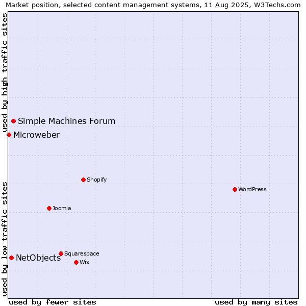 Market position of Simple Machines Forum vs. NetObjects vs. Microweber
