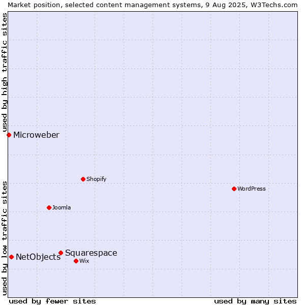 Market position of Squarespace vs. NetObjects vs. Microweber