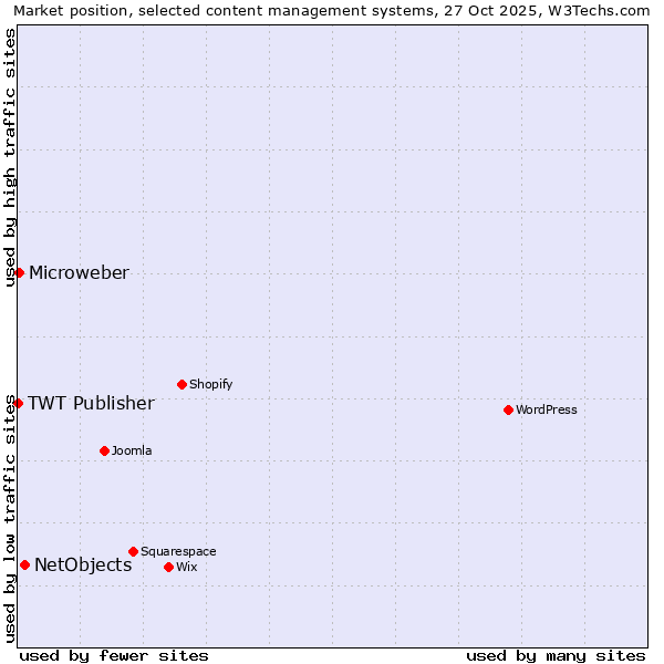 Market position of NetObjects vs. Microweber vs. TWT Publisher