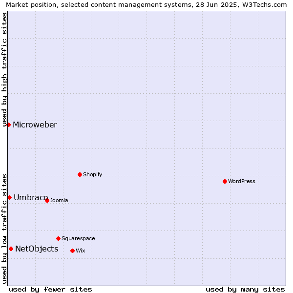 Market position of NetObjects vs. Umbraco vs. Microweber