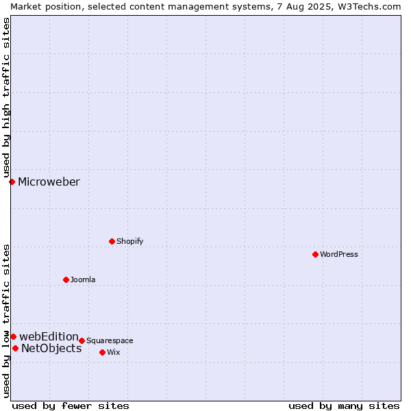 Market position of NetObjects vs. webEdition vs. Microweber