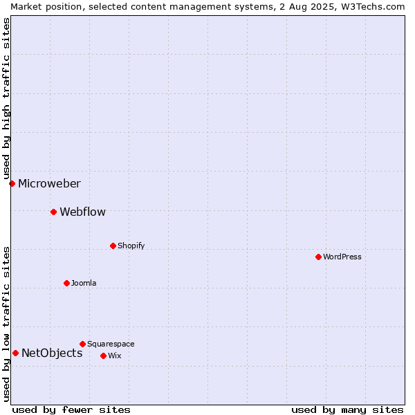 Market position of Webflow vs. NetObjects vs. Microweber