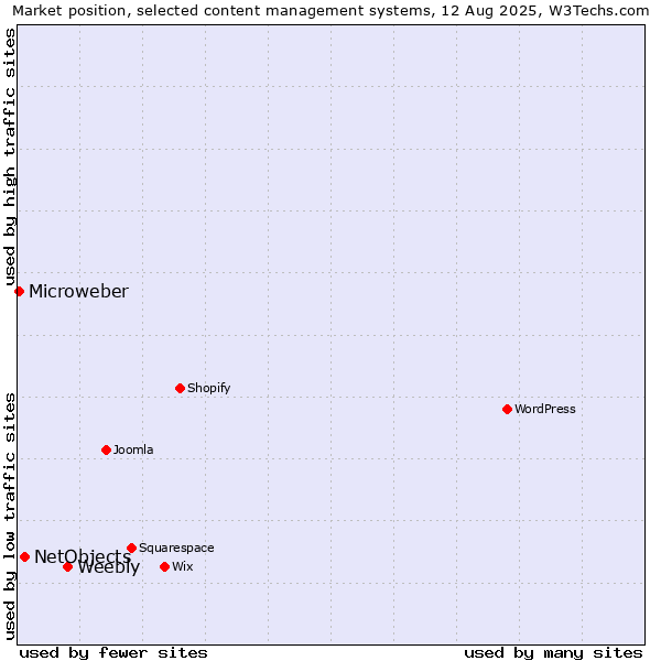 Market position of Weebly vs. NetObjects vs. Microweber