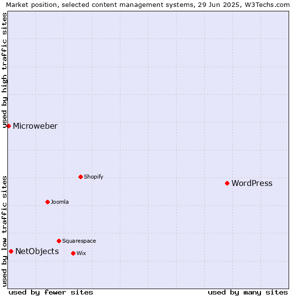 Market position of WordPress vs. NetObjects vs. Microweber