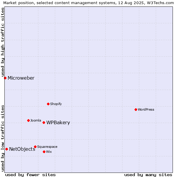 Market position of WPBakery vs. NetObjects vs. Microweber