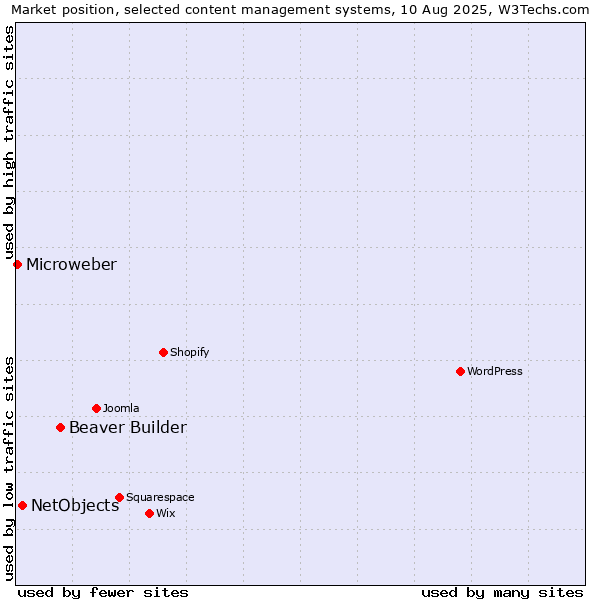 Market position of Beaver Builder vs. NetObjects vs. Microweber