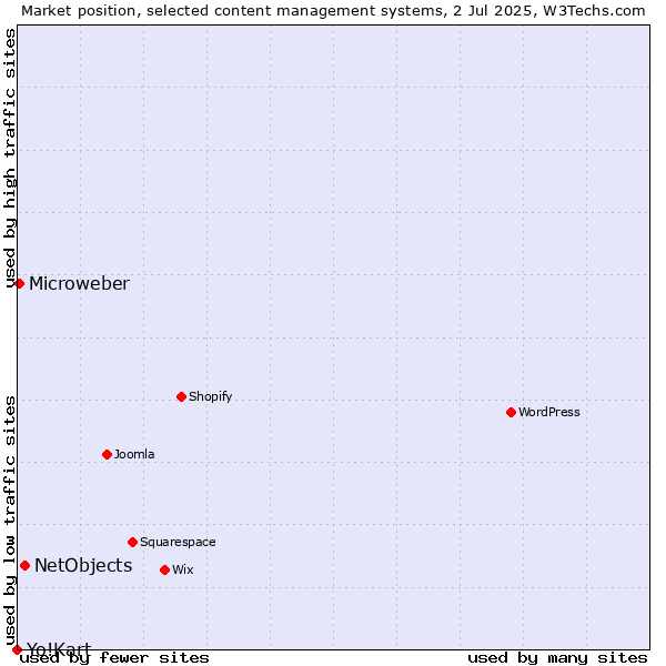 Market position of NetObjects vs. Microweber vs. Yo!Kart