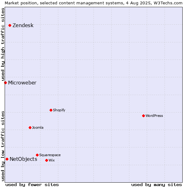 Market position of Zendesk vs. NetObjects vs. Microweber