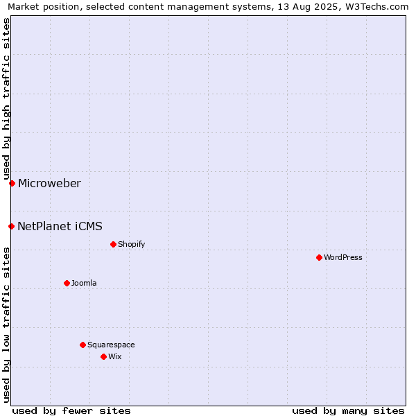 Market position of Microweber vs. NetPlanet iCMS