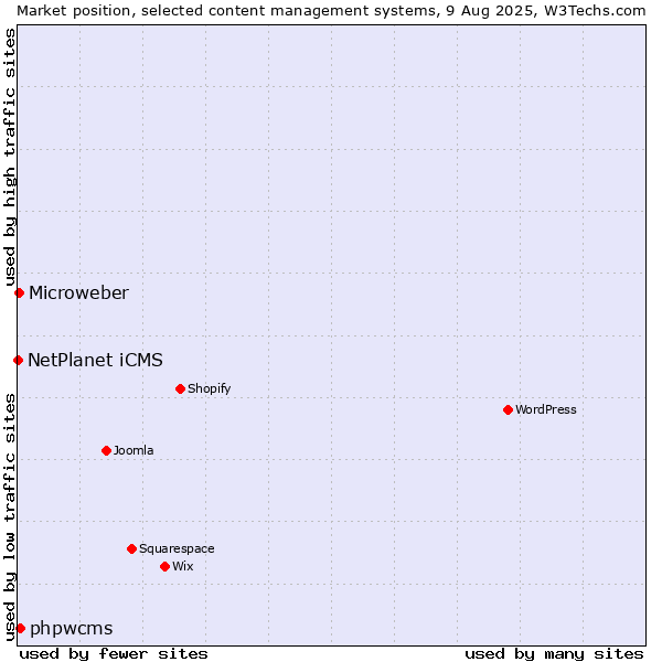 Market position of phpwcms vs. Microweber vs. NetPlanet iCMS
