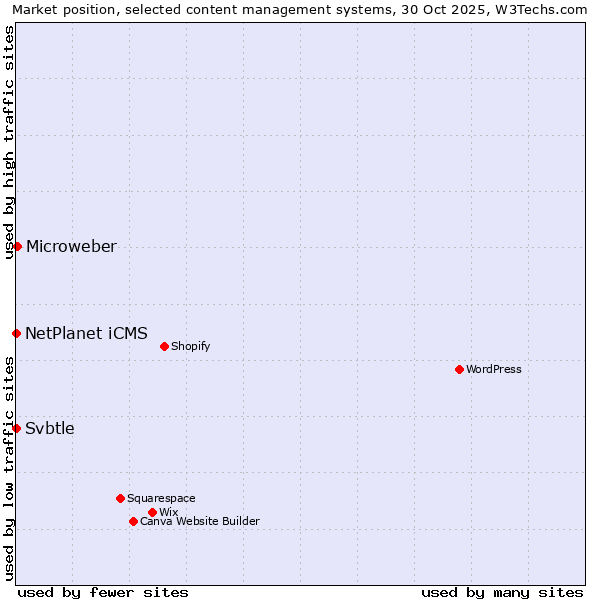 Market position of Microweber vs. NetPlanet iCMS vs. Svbtle