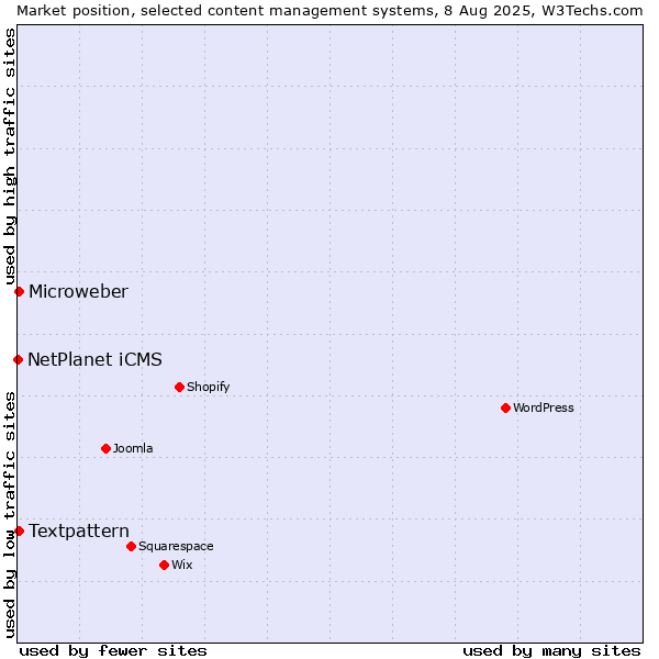 Market position of Textpattern vs. Microweber vs. NetPlanet iCMS