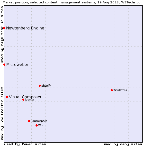Market position of Visual Composer vs. Microweber vs. Newtenberg Engine