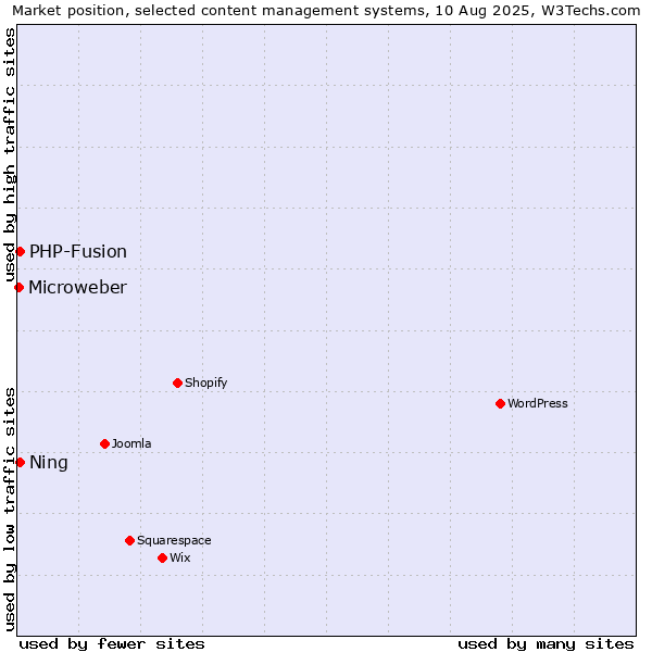 Market position of PHP-Fusion vs. Ning vs. Microweber