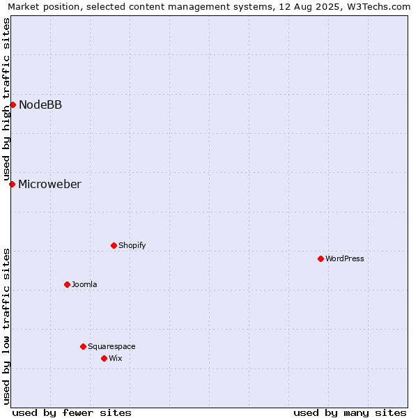 Market position of NodeBB vs. Microweber