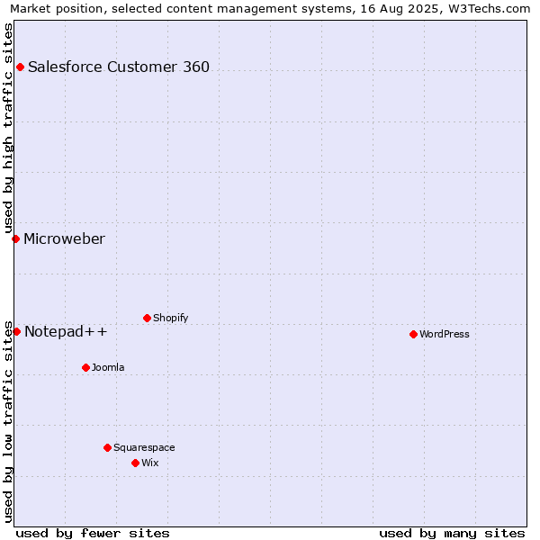 Market position of Salesforce Customer 360 vs. Notepad++ vs. Microweber