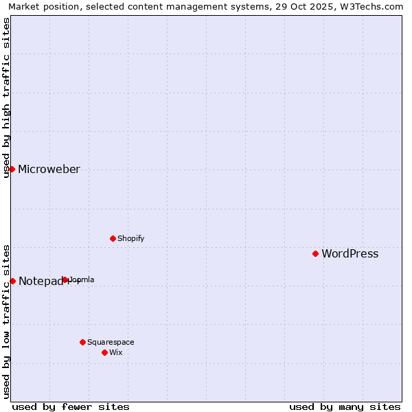 Market position of WordPress vs. Notepad++ vs. Microweber