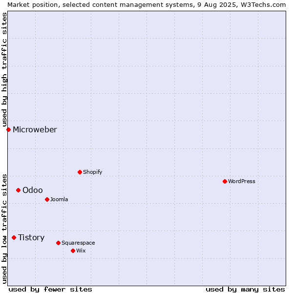 Market position of Odoo vs. Tistory vs. Microweber