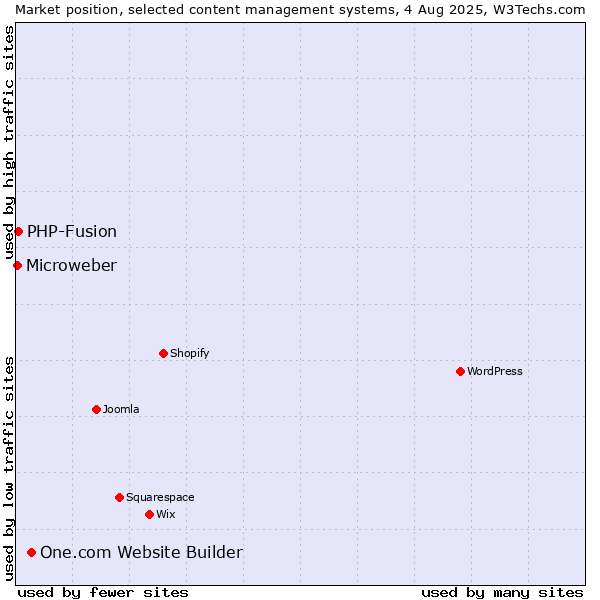 Market position of One.com Website Builder vs. PHP-Fusion vs. Microweber