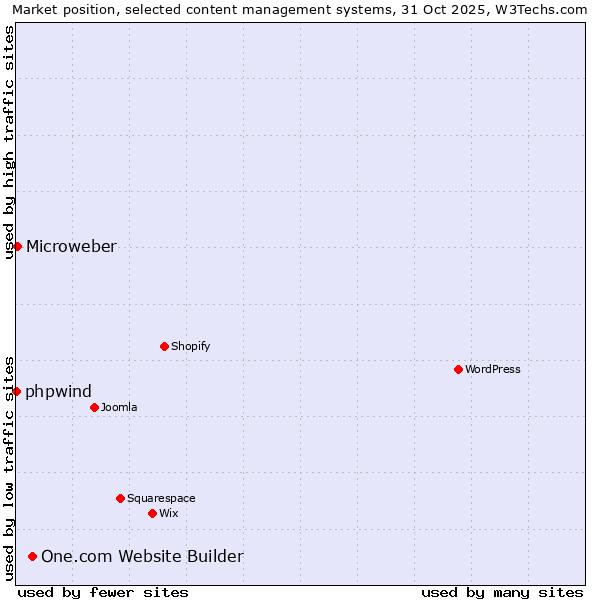Market position of One.com Website Builder vs. Microweber vs. phpwind
