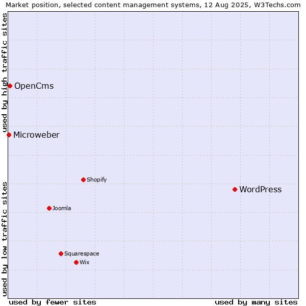 Market position of WordPress vs. OpenCms vs. Microweber