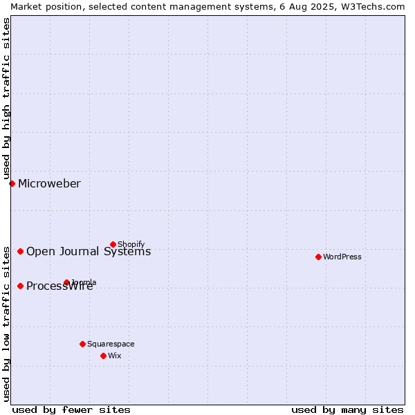 Market position of ProcessWire vs. Open Journal Systems vs. Microweber