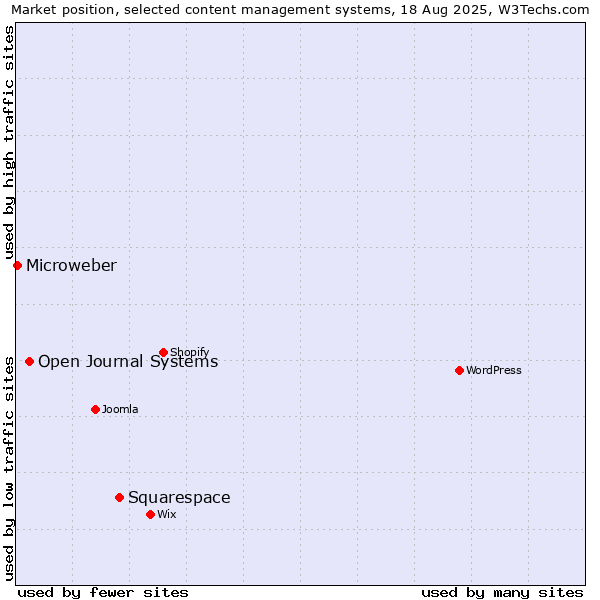 Market position of Squarespace vs. Open Journal Systems vs. Microweber