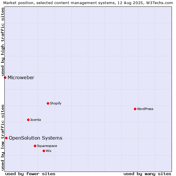 Market position of OpenSolution Systems vs. Microweber