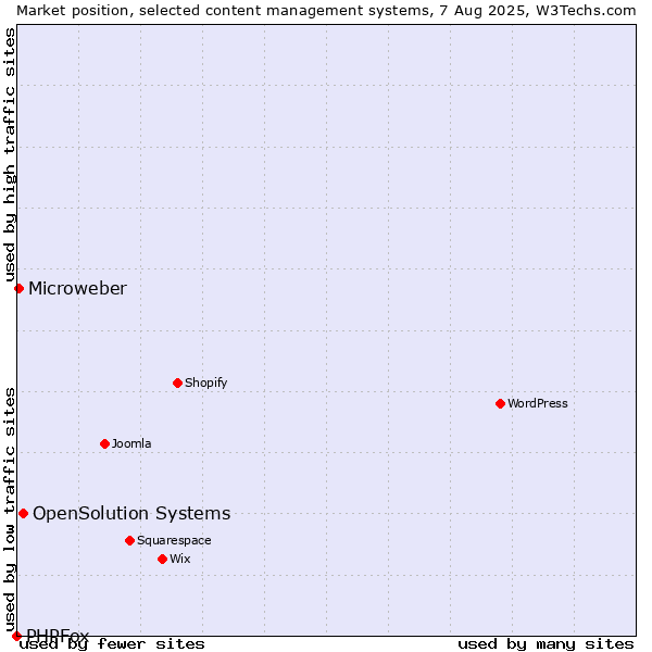 Market position of OpenSolution Systems vs. Microweber vs. PHPFox
