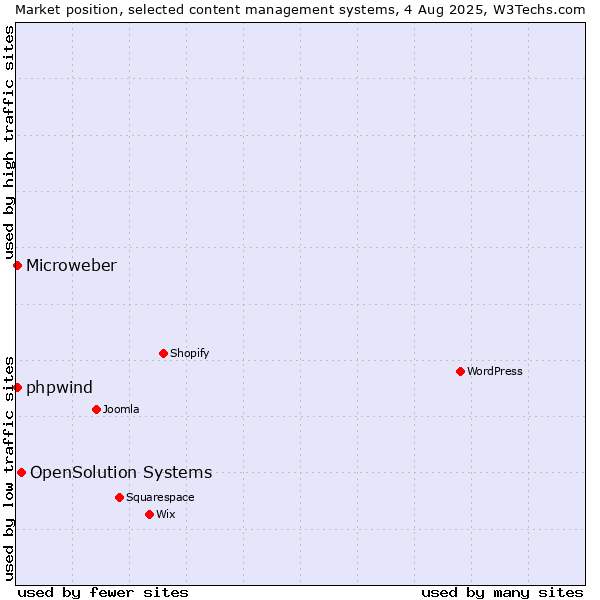 Market position of OpenSolution Systems vs. Microweber vs. phpwind