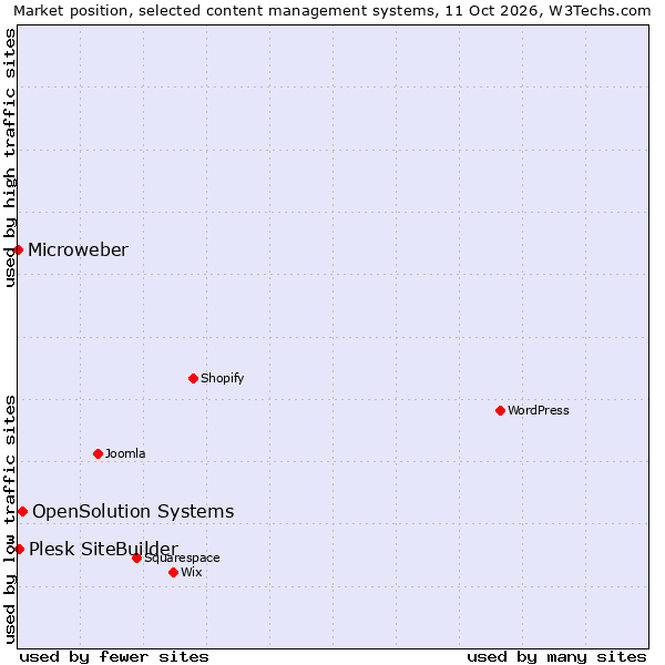 Market position of OpenSolution Systems vs. Plesk SiteBuilder vs. Microweber