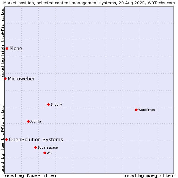 Market position of Plone vs. OpenSolution Systems vs. Microweber