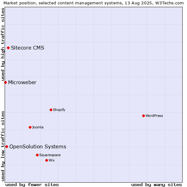 Market position of Sitecore CMS vs. OpenSolution Systems vs. Microweber