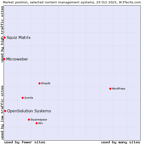 Market position of OpenSolution Systems vs. Squiz Matrix vs. Microweber
