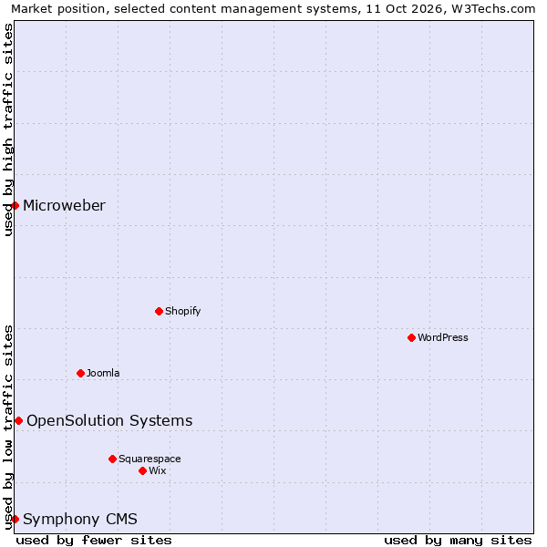 Market position of OpenSolution Systems vs. Microweber vs. Symphony CMS