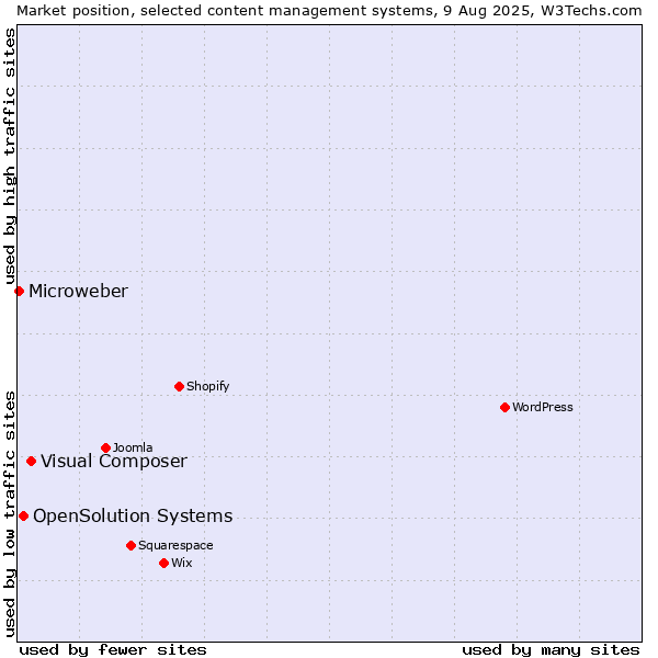 Market position of Visual Composer vs. OpenSolution Systems vs. Microweber