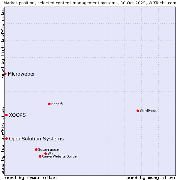 Market position of XOOPS vs. OpenSolution Systems vs. Microweber