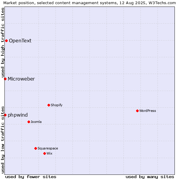 Market position of OpenText vs. Microweber vs. phpwind