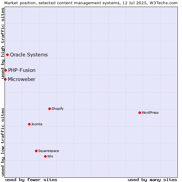 Market position of Oracle Systems vs. PHP-Fusion vs. Microweber
